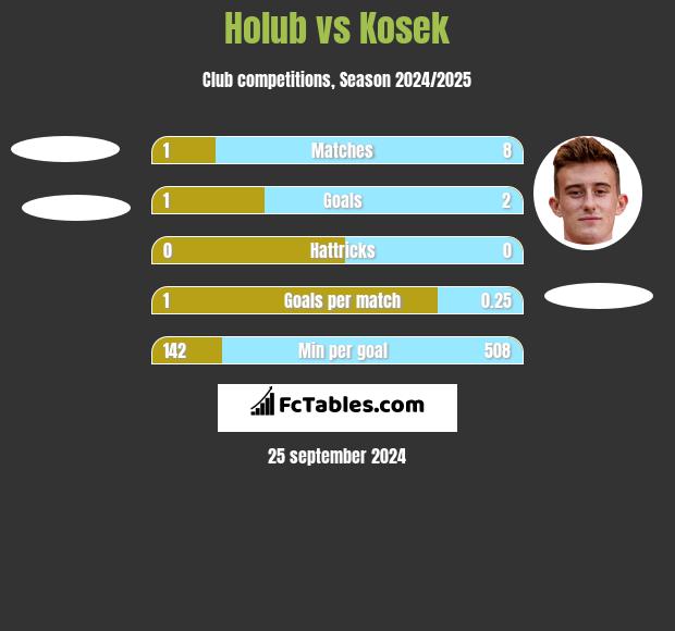 Holub vs Kosek h2h player stats