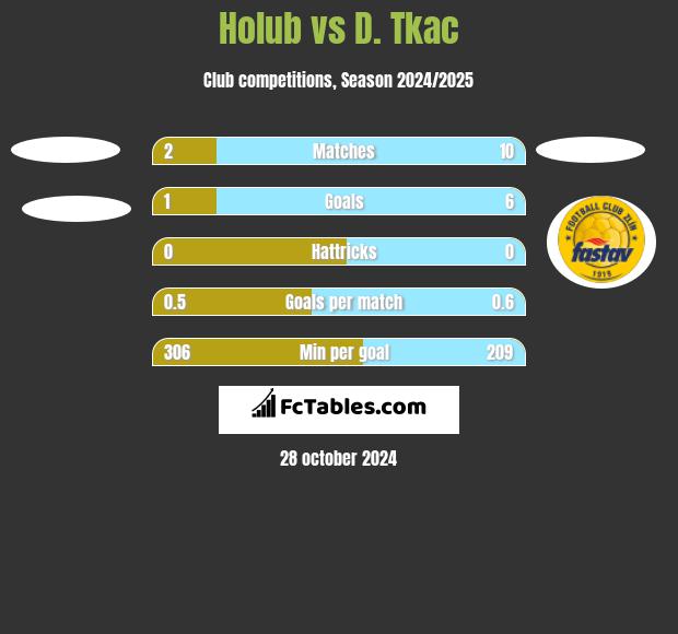 Holub vs D. Tkac h2h player stats