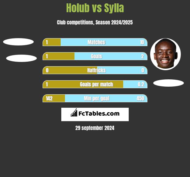 Holub vs Sylla h2h player stats