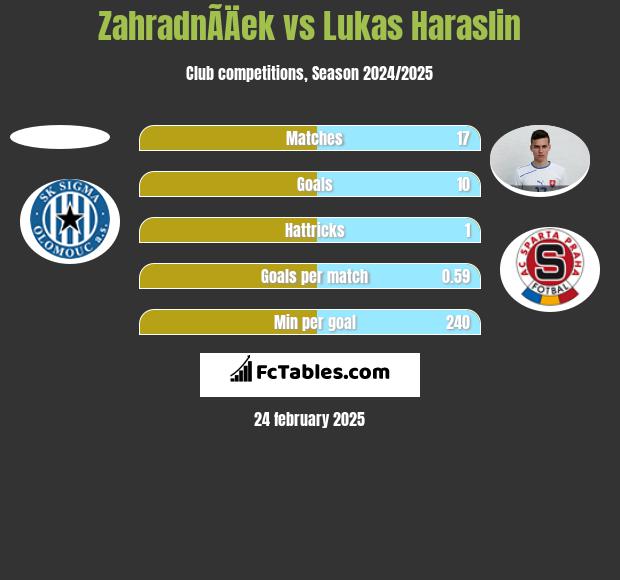 ZahradnÃ­Äek vs Lukas Haraslin h2h player stats