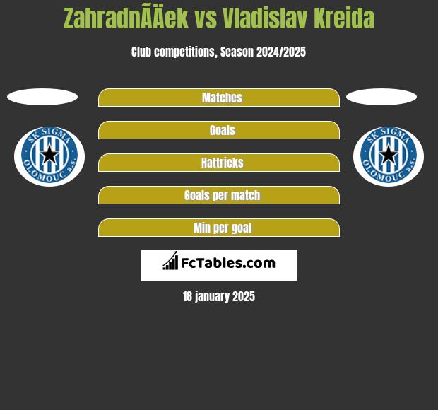 ZahradnÃ­Äek vs Vladislav Kreida h2h player stats