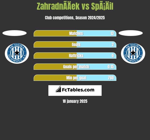 ZahradnÃ­Äek vs SpÃ¡Äil h2h player stats