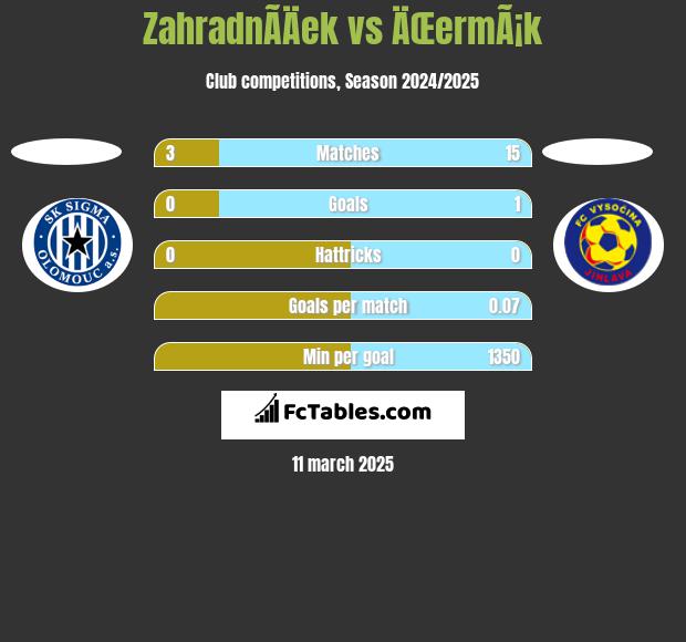 ZahradnÃ­Äek vs ÄŒermÃ¡k h2h player stats