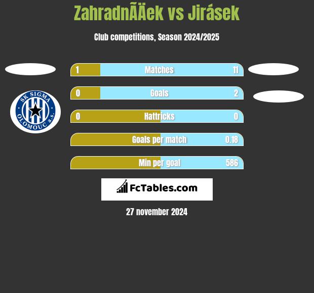 ZahradnÃ­Äek vs Jirásek h2h player stats