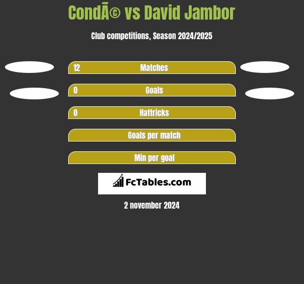 CondÃ© vs David Jambor h2h player stats