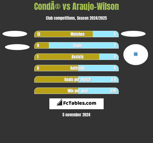 CondÃ© vs Araujo-Wilson h2h player stats