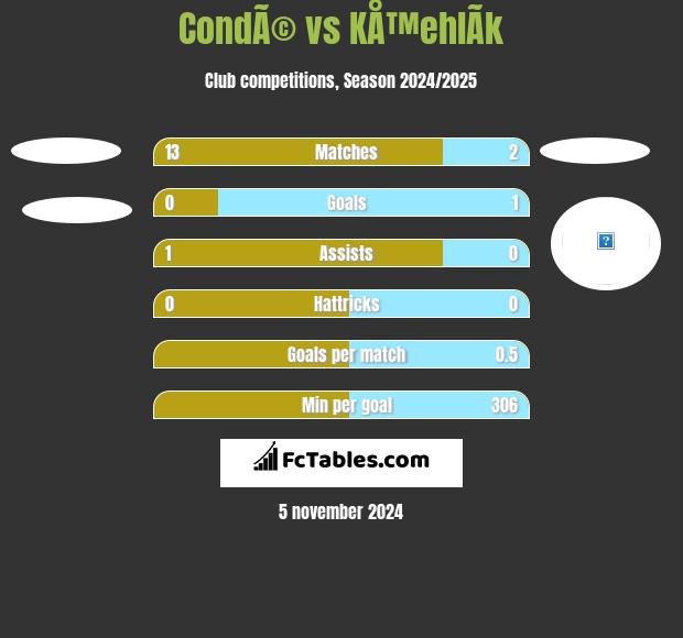 CondÃ© vs KÅ™ehlÃ­k h2h player stats