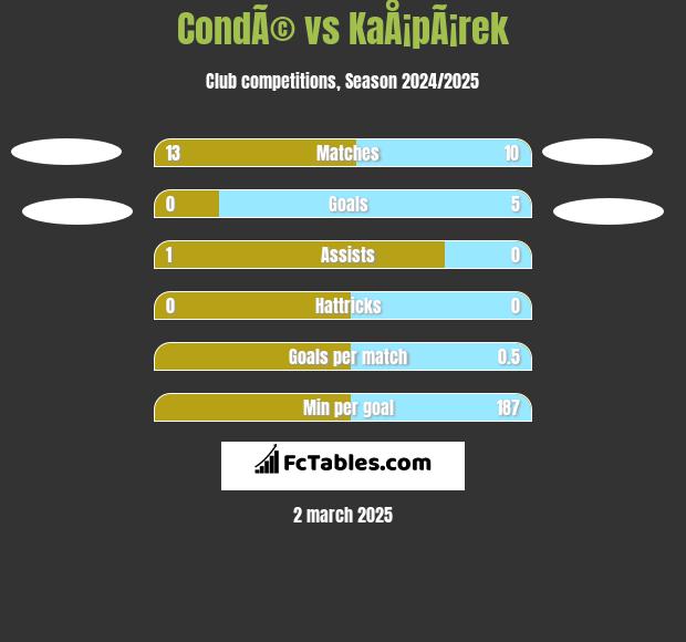 CondÃ© vs KaÅ¡pÃ¡rek h2h player stats