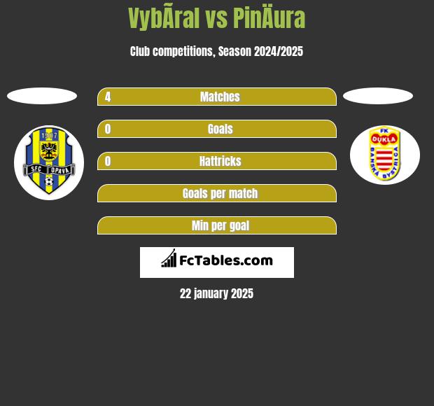 VybÃ­ral vs PinÄura h2h player stats