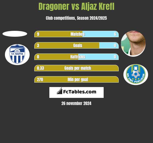 Dragoner vs Aljaz Krefl h2h player stats