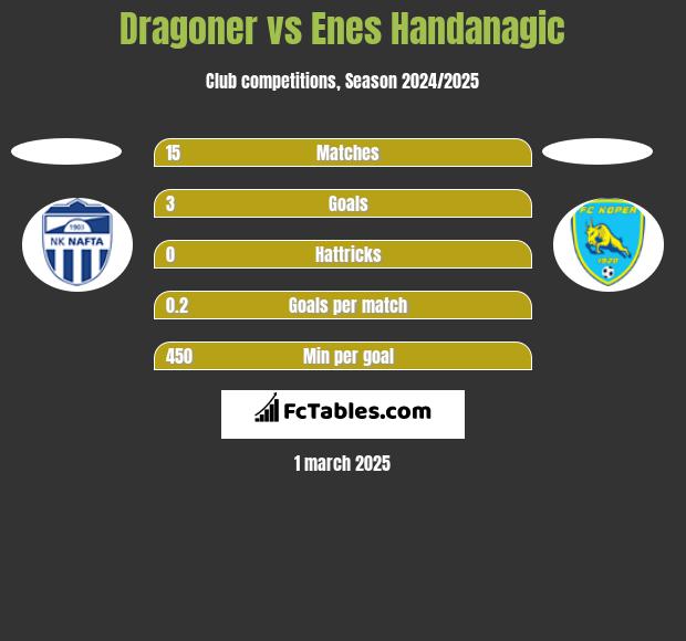 Dragoner vs Enes Handanagic h2h player stats