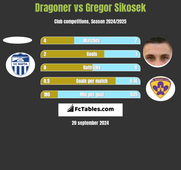 Dragoner vs Gregor Sikosek h2h player stats