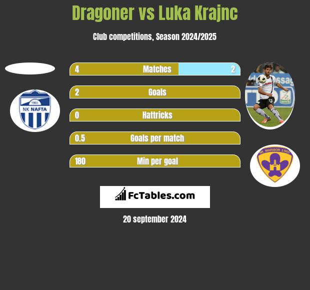 Dragoner vs Luka Krajnc h2h player stats