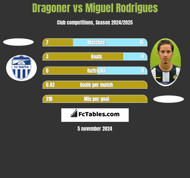 Dragoner vs Miguel Rodrigues h2h player stats