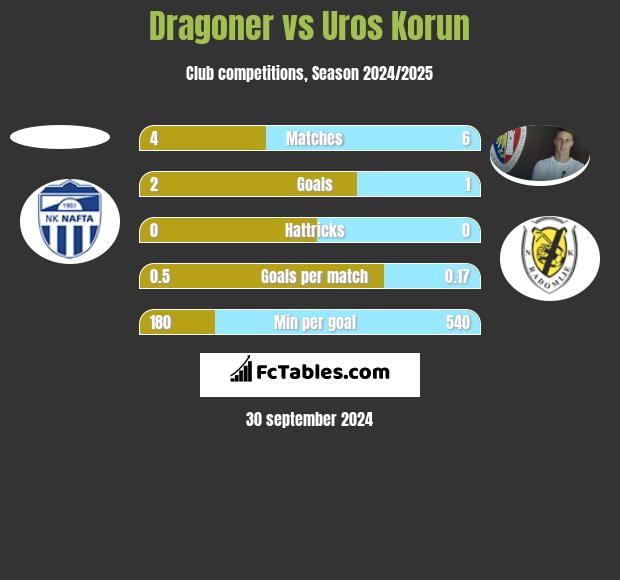 Dragoner vs Uros Korun h2h player stats