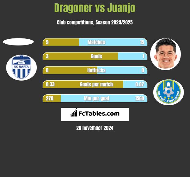 Dragoner vs Juanjo h2h player stats