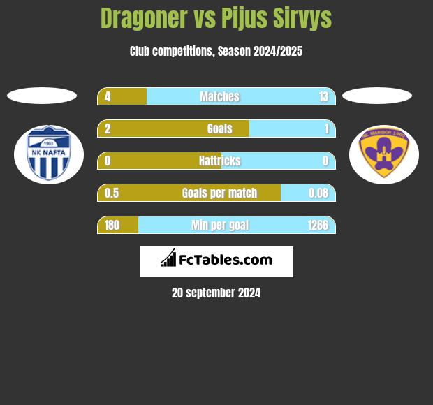 Dragoner vs Pijus Sirvys h2h player stats