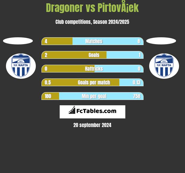 Dragoner vs PirtovÅ¡ek h2h player stats