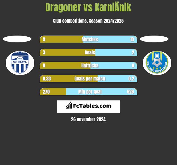 Dragoner vs KarniÄnik h2h player stats