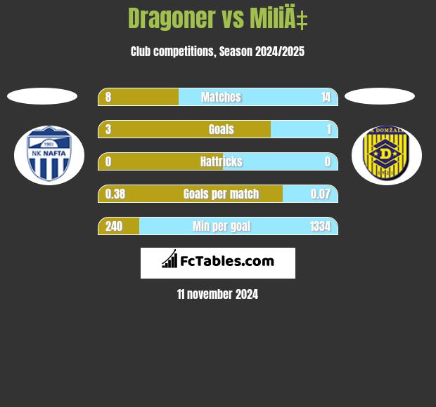 Dragoner vs MiliÄ‡ h2h player stats