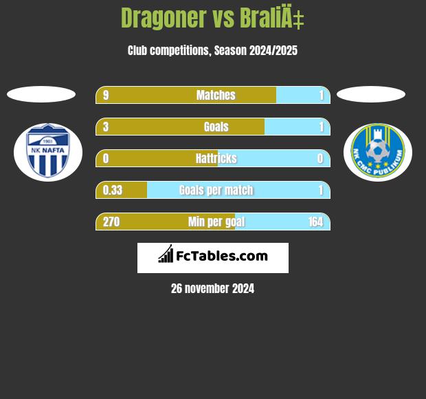 Dragoner vs BraliÄ‡ h2h player stats