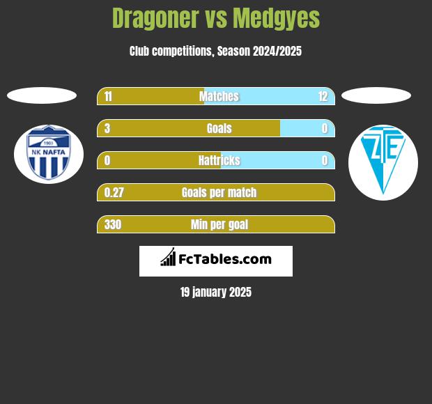 Dragoner vs Medgyes h2h player stats