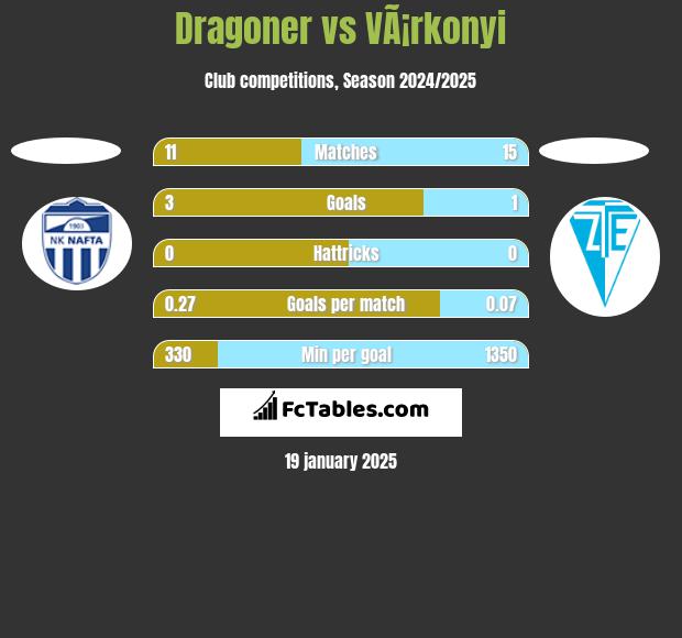 Dragoner vs VÃ¡rkonyi h2h player stats