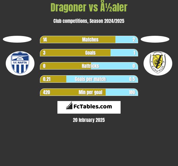 Dragoner vs Å½aler h2h player stats