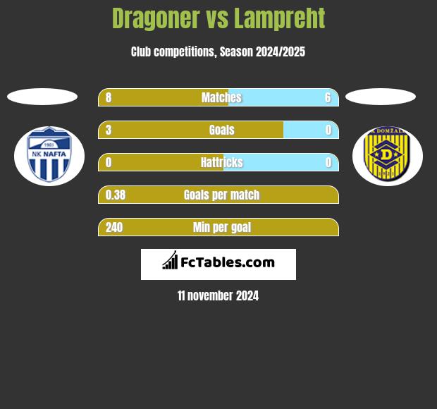 Dragoner vs Lampreht h2h player stats