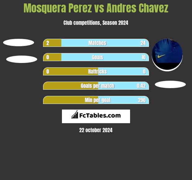 Mosquera Perez vs Andres Chavez h2h player stats