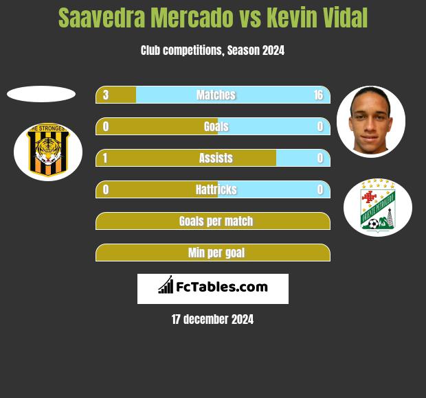 Saavedra Mercado vs Kevin Vidal h2h player stats