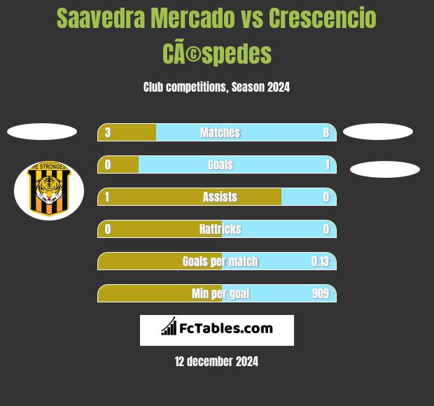 Saavedra Mercado vs Crescencio CÃ©spedes h2h player stats