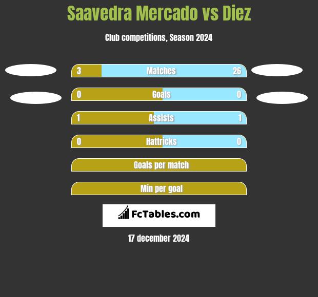 Saavedra Mercado vs Diez h2h player stats