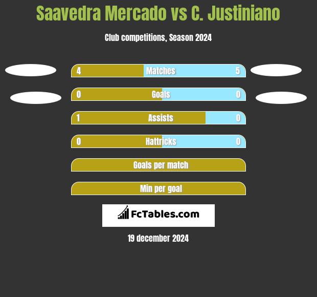 Saavedra Mercado vs C. Justiniano h2h player stats