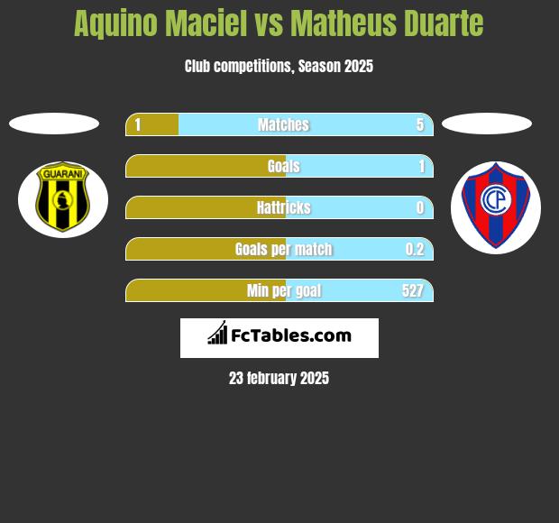 Aquino Maciel vs Matheus Duarte h2h player stats