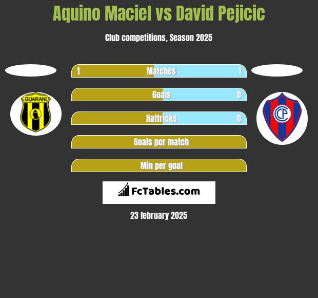 Aquino Maciel vs David Pejicic h2h player stats