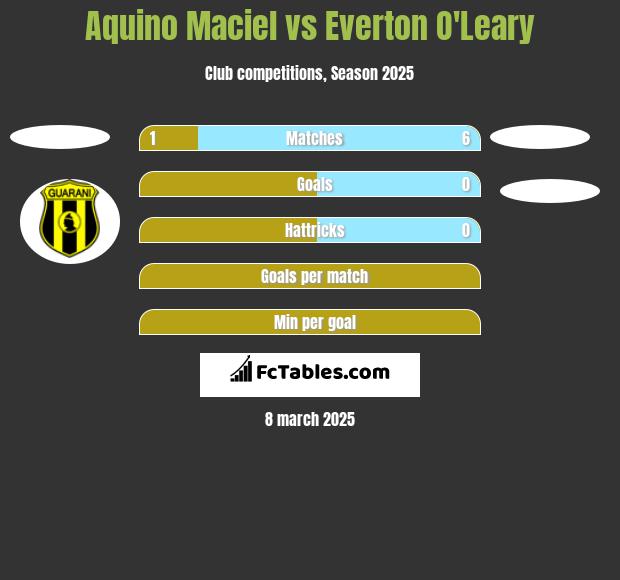 Aquino Maciel vs Everton O'Leary h2h player stats