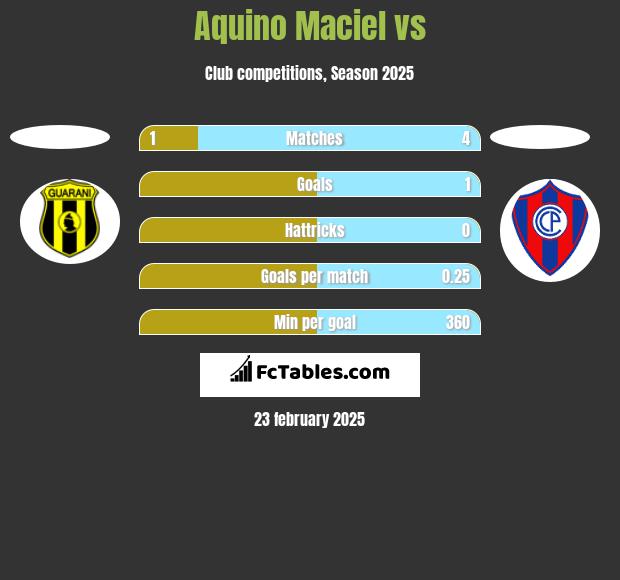 Aquino Maciel vs  h2h player stats