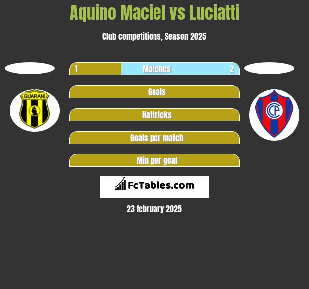 Aquino Maciel vs Luciatti h2h player stats