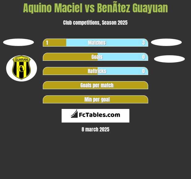 Aquino Maciel vs BenÃ­tez Guayuan h2h player stats