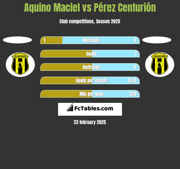 Aquino Maciel vs Pérez Centurión h2h player stats