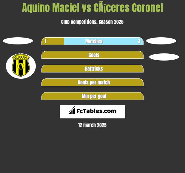 Aquino Maciel vs CÃ¡ceres Coronel h2h player stats