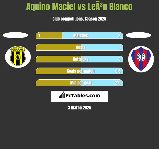 Aquino Maciel vs LeÃ³n Blanco h2h player stats