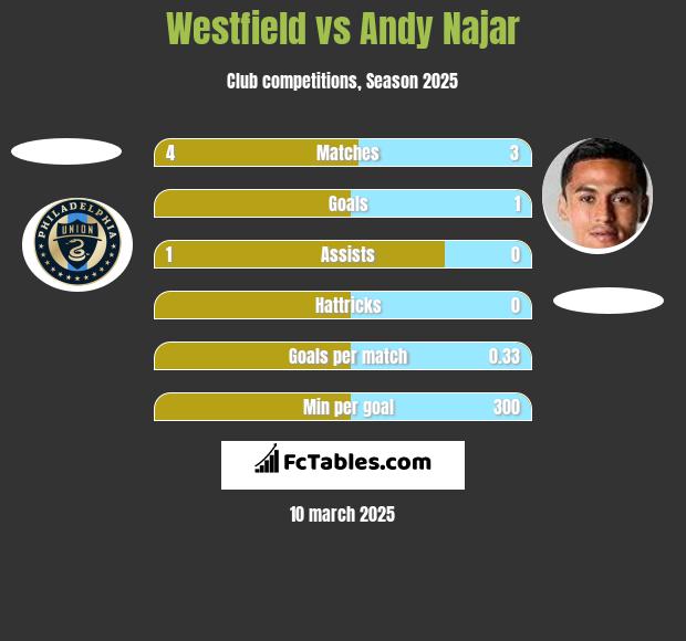 Westfield vs Andy Najar h2h player stats