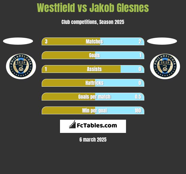 Westfield vs Jakob Glesnes h2h player stats