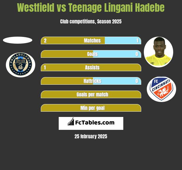 Westfield vs Teenage Lingani Hadebe h2h player stats