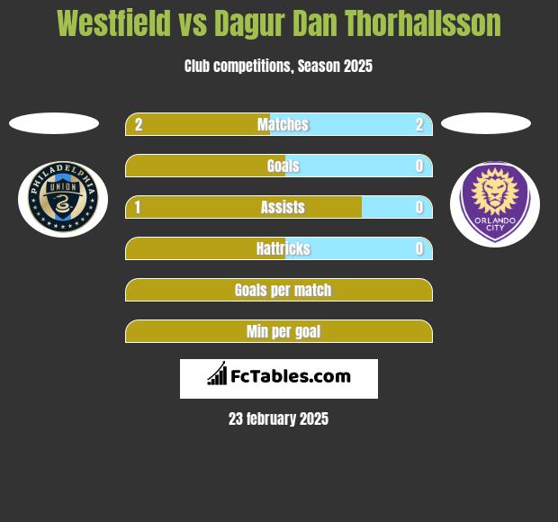 Westfield vs Dagur Dan Thorhallsson h2h player stats