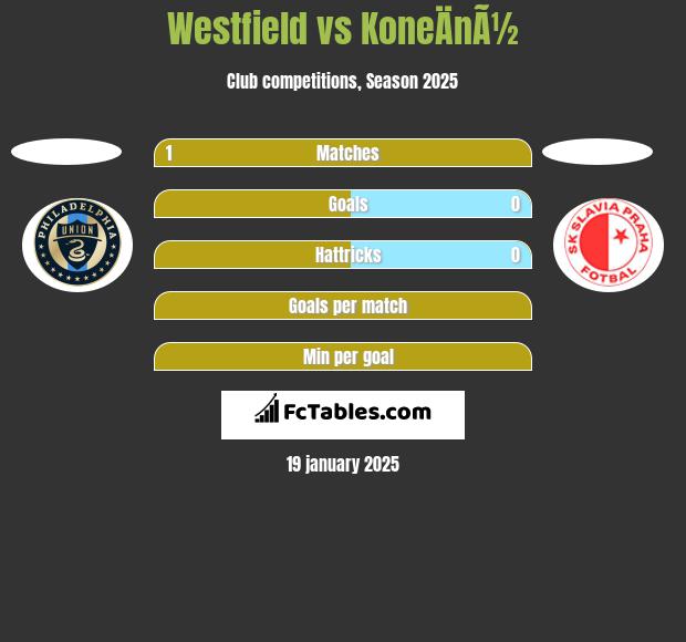 Westfield vs KoneÄnÃ½ h2h player stats