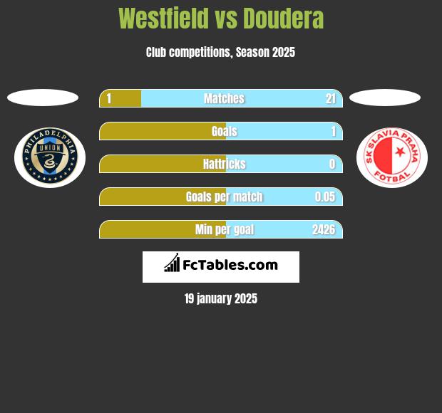 Westfield vs Doudera h2h player stats