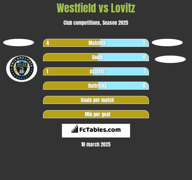 Westfield vs Lovitz h2h player stats